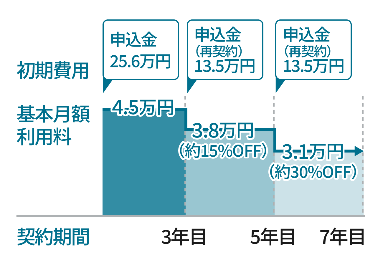 例えば解約金フリープランでプリウスに乗る場合