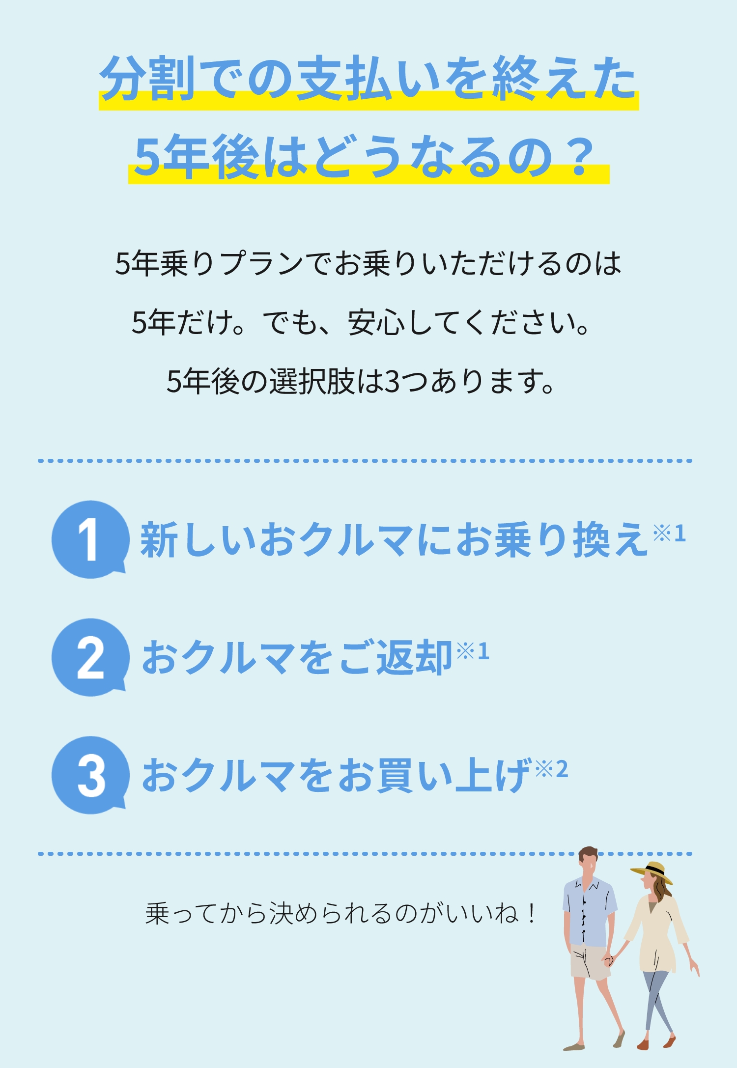 分割での支払いを終えた5年後はどうなるの？5年乗りプランでお乗りいただけるのは5年だけ。でも、安心してください。5年後の選択肢は3つあります。1.新しいおクルマにお乗り換え※1  2.おクルマをご返却※1 3.おクルマをお買い上げ※2