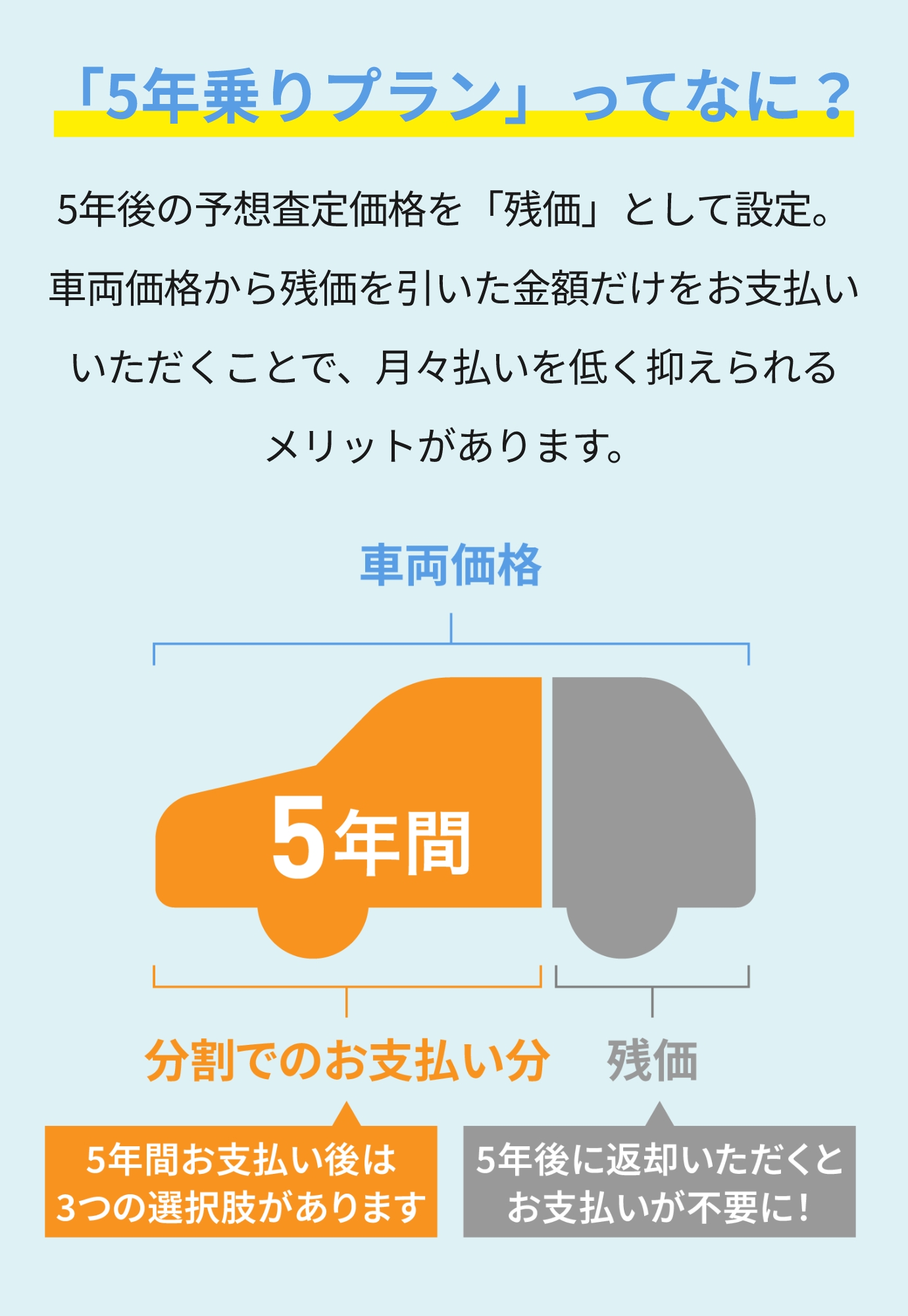 「5年乗りプラン」ってなに？