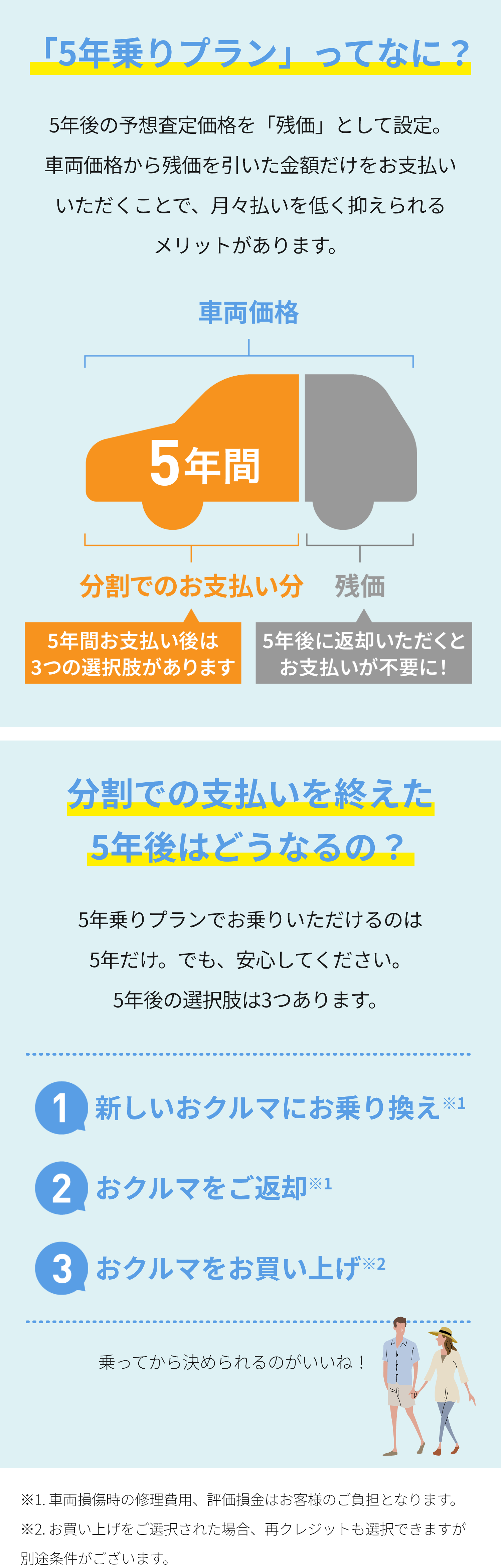 「5年乗りプラン」ってなに？5年後の予想査定価格を「残価」として設定。車両価格から残価を引いた金額だけをお支払いいただくことで、月々払いを低く抑えられるメリットがあります。