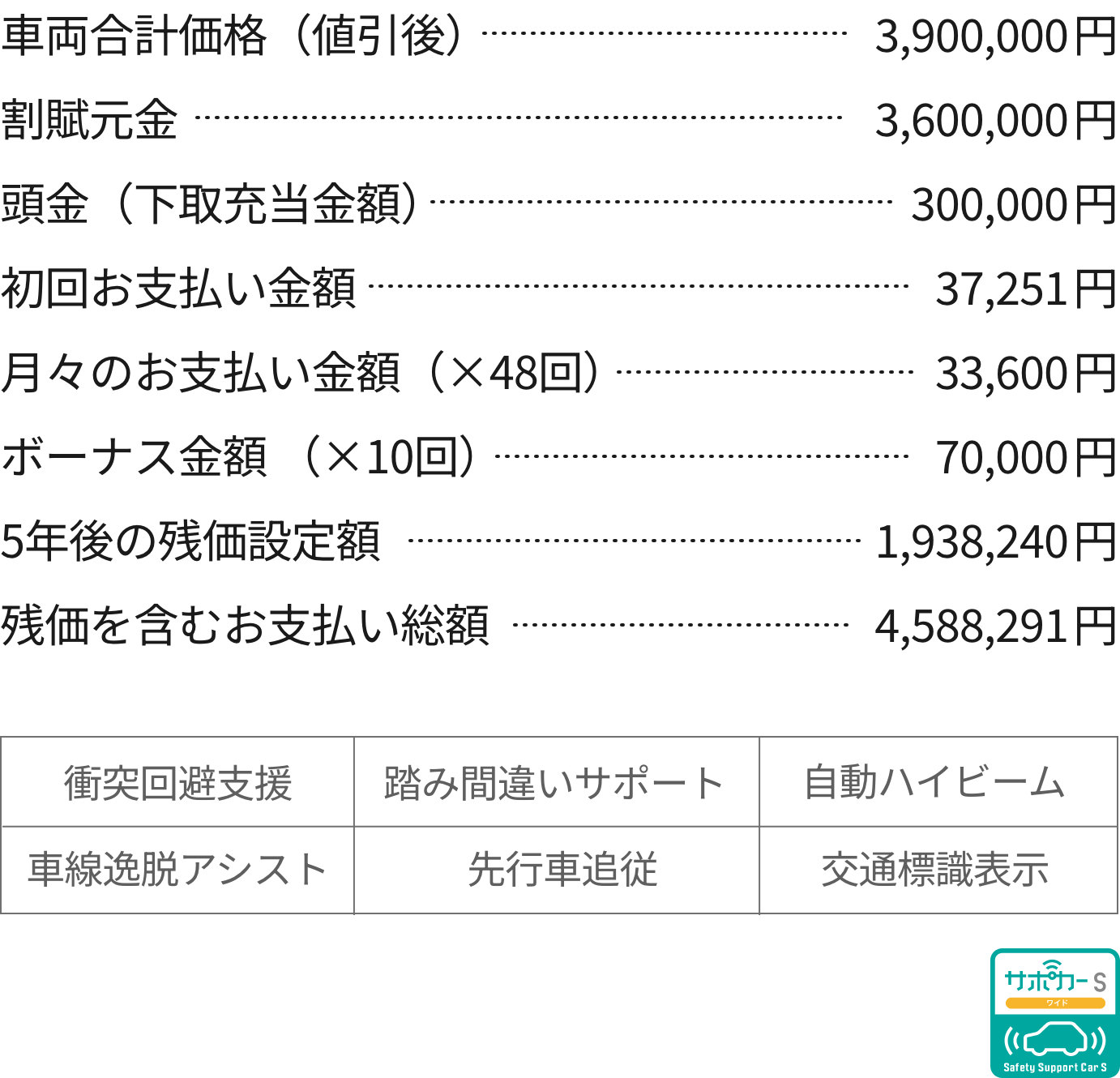 車両合計価格（値引後）…3,900,000円 割賦元金…3,600,000円 頭金（下取充当金額）…300,000円 初回お支払い金額…37,251円 月々のお支払い金額（×48回）…33,600円 ボーナス金額 （×10回）…70,000円 5年後の残価設定額…1,938,240円 残価を含むお支払い総額…4,588,291円 衝突回避支援 踏み間違いサポート 自動ハイビーム 車線逸脱アシスト 先行車追従 交通標識表示 サポカーS