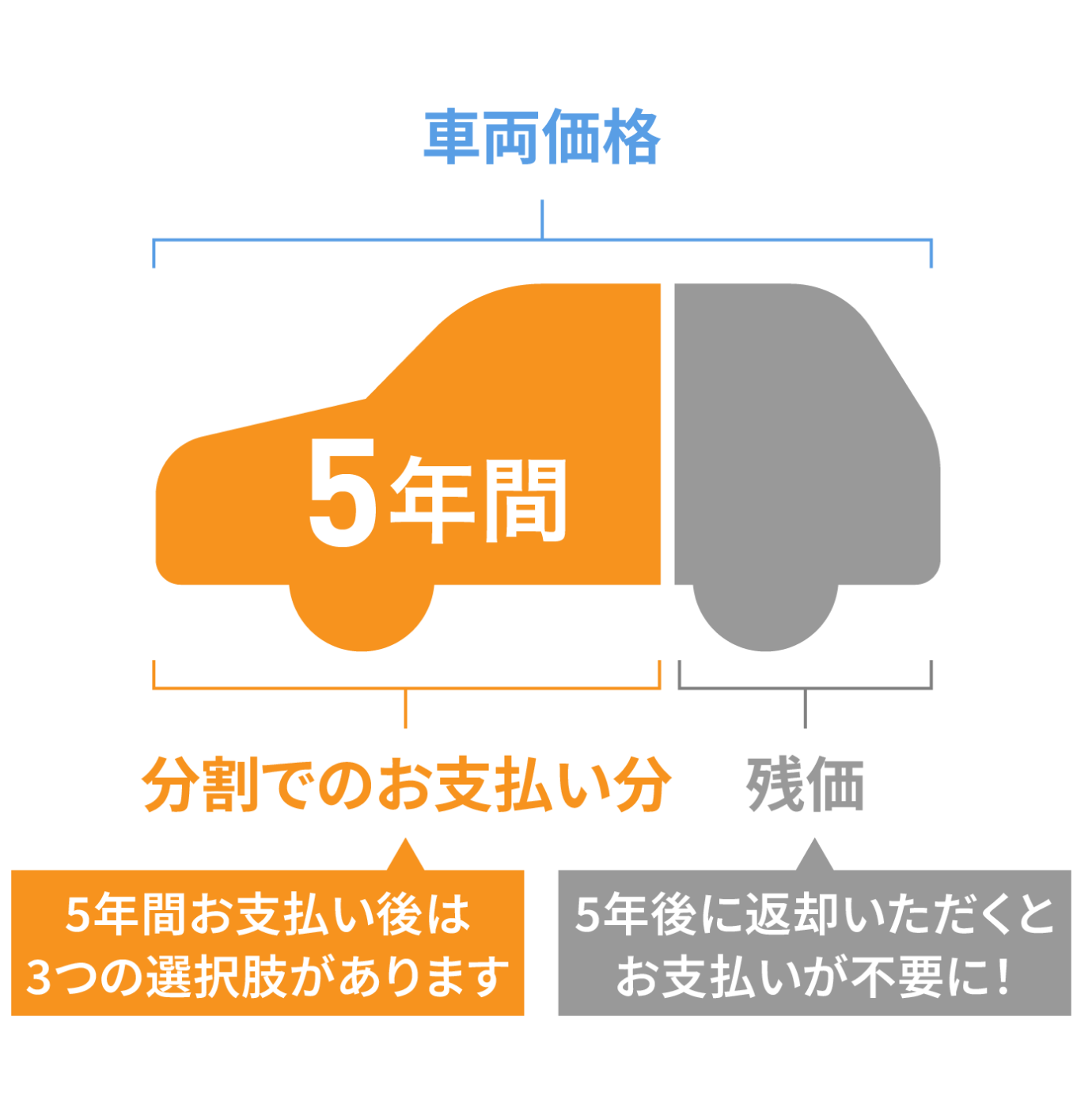 「5年乗りプラン」ってなに？