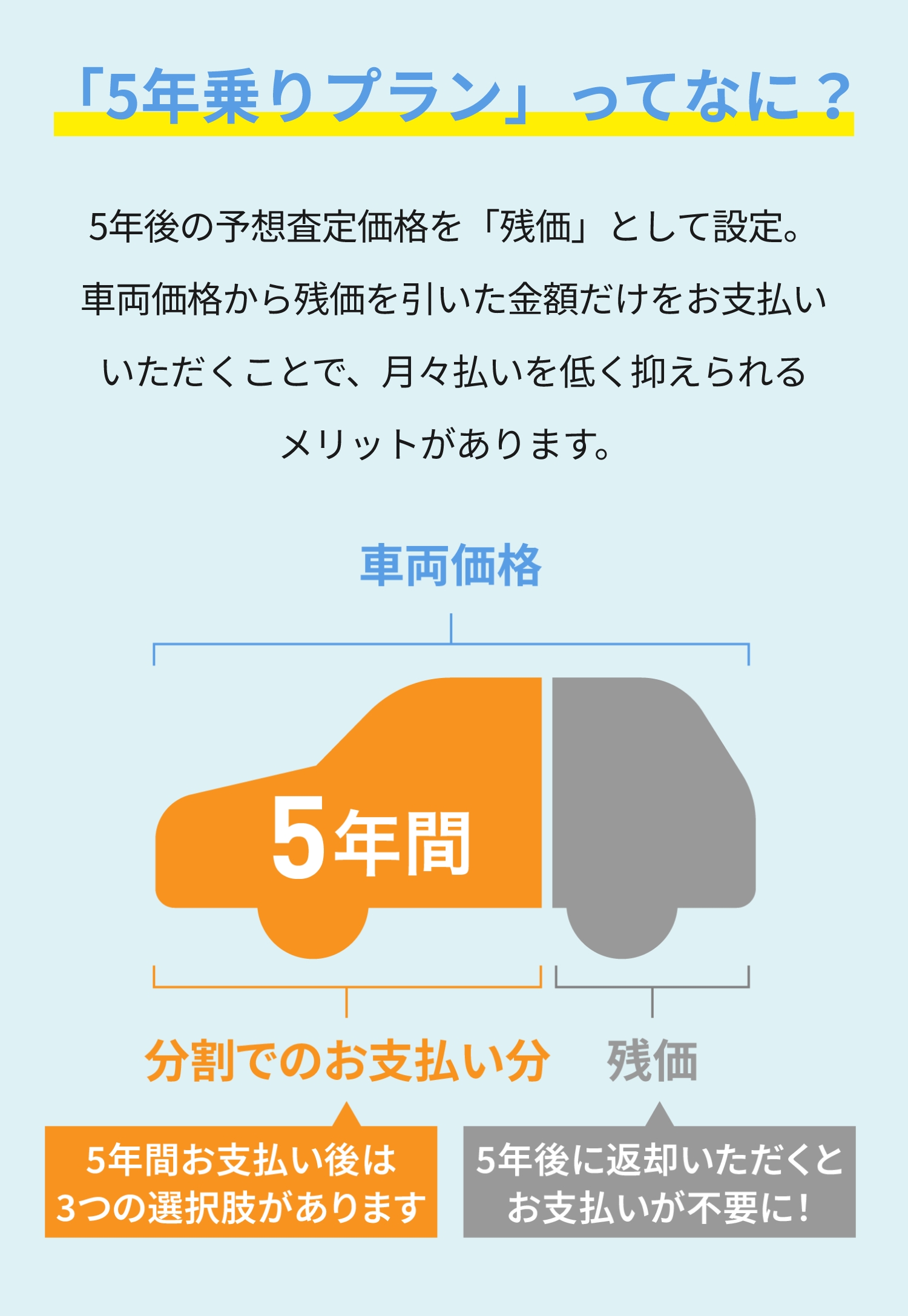 「5年乗りプラン」ってなに？5年後の予想査定価格を「残価」として設定。車両価格から残価を引いた金額だけをお支払いいただくことで、月々払いを低く抑えられるメリットがあります。