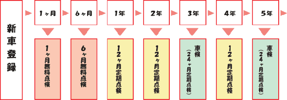 12ヶ月定期点検のご案内 定期点検 ｜プリウスのトヨタのお店 京都 